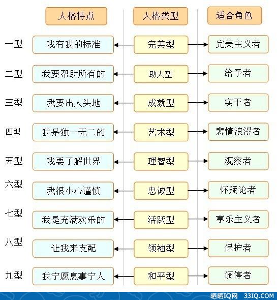 九型人格